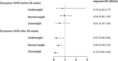 Effect of excessive gestational weight gain before and after 28 weeks on trial of labor after cesarean stratified by pre-pregnancy body mass index: a retrospective cohort study
